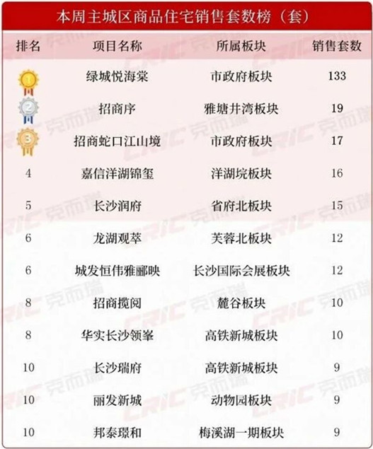 上周长沙新房卖了432套！洋湖新盘“嘉信央玺”首开摇号，去化近85%！