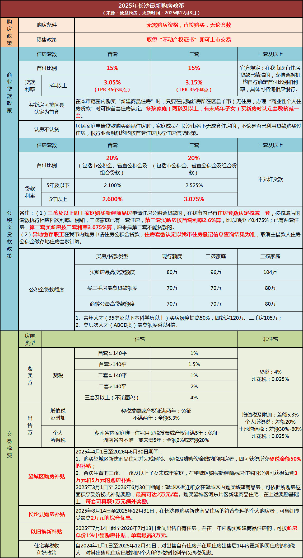 长沙公积金新政首付“算”出新空间，长沙买房更安心！