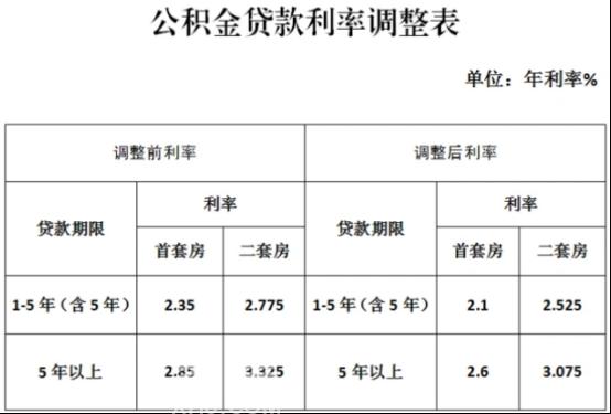 明年1月起,存量房贷将下调!公积金0.25%、部分商贷0.1%! 明年1月起,存量房贷将下调!公积金0.25%、部分商贷0.1%!