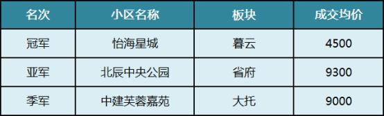 2025年长沙二手房各区成交“前三甲”盘点!哪些小区上榜了? 2025年长沙二手房各区成交“前三甲”盘点!哪些小区上榜了?