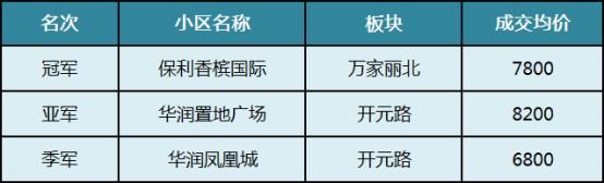 2025年长沙二手房各区成交“前三甲”盘点!哪些小区上榜了? 2025年长沙二手房各区成交“前三甲”盘点!哪些小区上榜了?