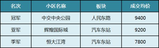 2025年长沙二手房各区成交“前三甲”盘点!哪些小区上榜了? 2025年长沙二手房各区成交“前三甲”盘点!哪些小区上榜了?