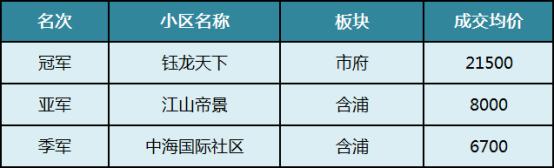 2025年长沙二手房各区成交“前三甲”盘点!哪些小区上榜了? 2025年长沙二手房各区成交“前三甲”盘点!哪些小区上榜了?