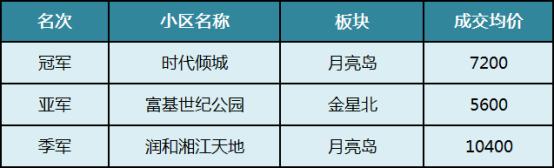 2025年长沙二手房各区成交“前三甲”盘点!哪些小区上榜了? 2025年长沙二手房各区成交“前三甲”盘点!哪些小区上榜了?
