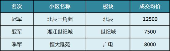 2025年长沙二手房各区成交“前三甲”盘点!哪些小区上榜了? 2025年长沙二手房各区成交“前三甲”盘点!哪些小区上榜了?
