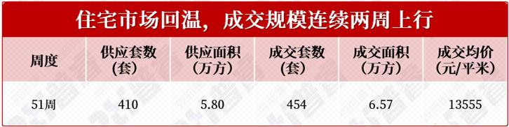 上周长沙新房卖了454套!雨花新规盘“星泽61号院”即将带优惠首开! 上周长沙新房卖了454套!雨花新规盘“星泽61号院”即将带优惠首开!