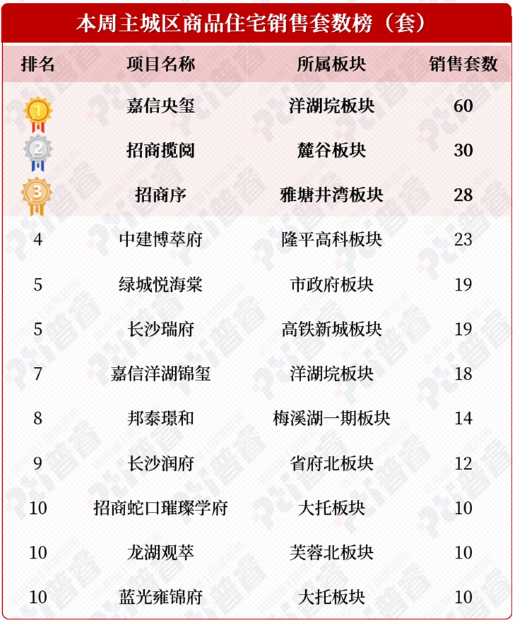 上周长沙新房卖了454套！雨花新规盘“星泽61号院”即将带优惠首开！