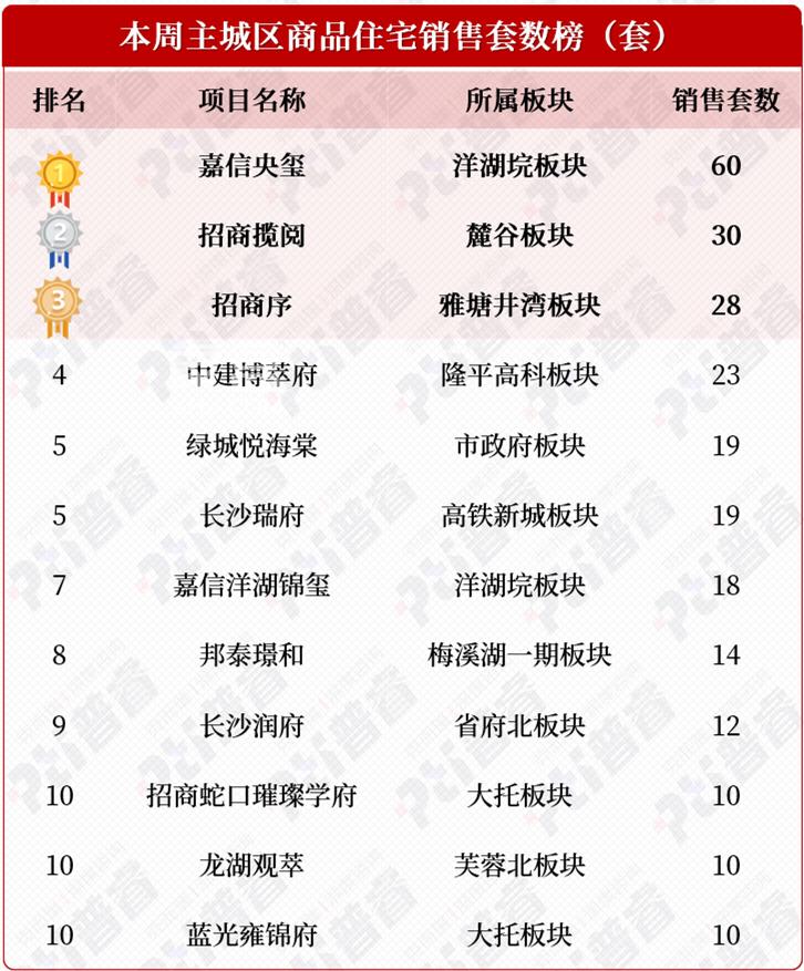 上周长沙新房卖了454套!雨花新规盘“星泽61号院”即将带优惠首开! 上周长沙新房卖了454套!雨花新规盘“星泽61号院”即将带优惠首开!