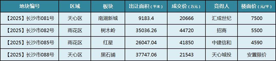 2025年长沙土拍收官之战！汇成世纪、招商、中建信和摘得重磅地块！