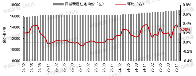 【数观楼市】2025年12月长沙新房9683元，长沙二手房9925元，长沙租房25.3元/㎡.月。