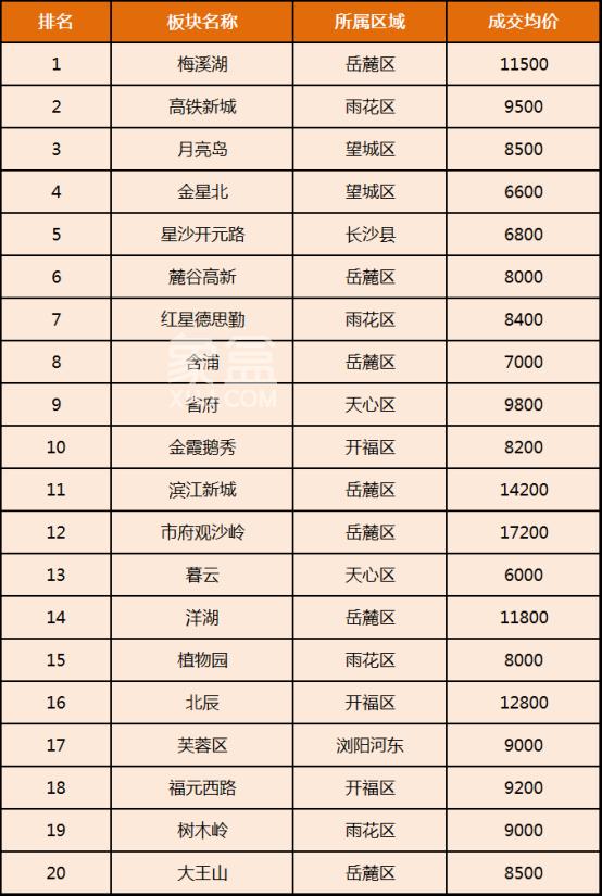 2025年长沙二手房TOP20热门板块盘点！大家都买在哪儿？