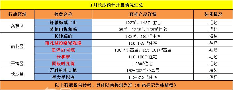 1月长沙预计9个项目推新!雨花区“新规盘”首开在即! 1月长沙预计9个项目推新!雨花区“新规盘”首开在即!
