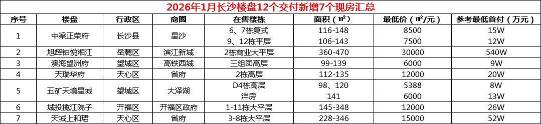 2026年1月长沙楼盘12个交付新增7个现房，长沙现房占比46%！