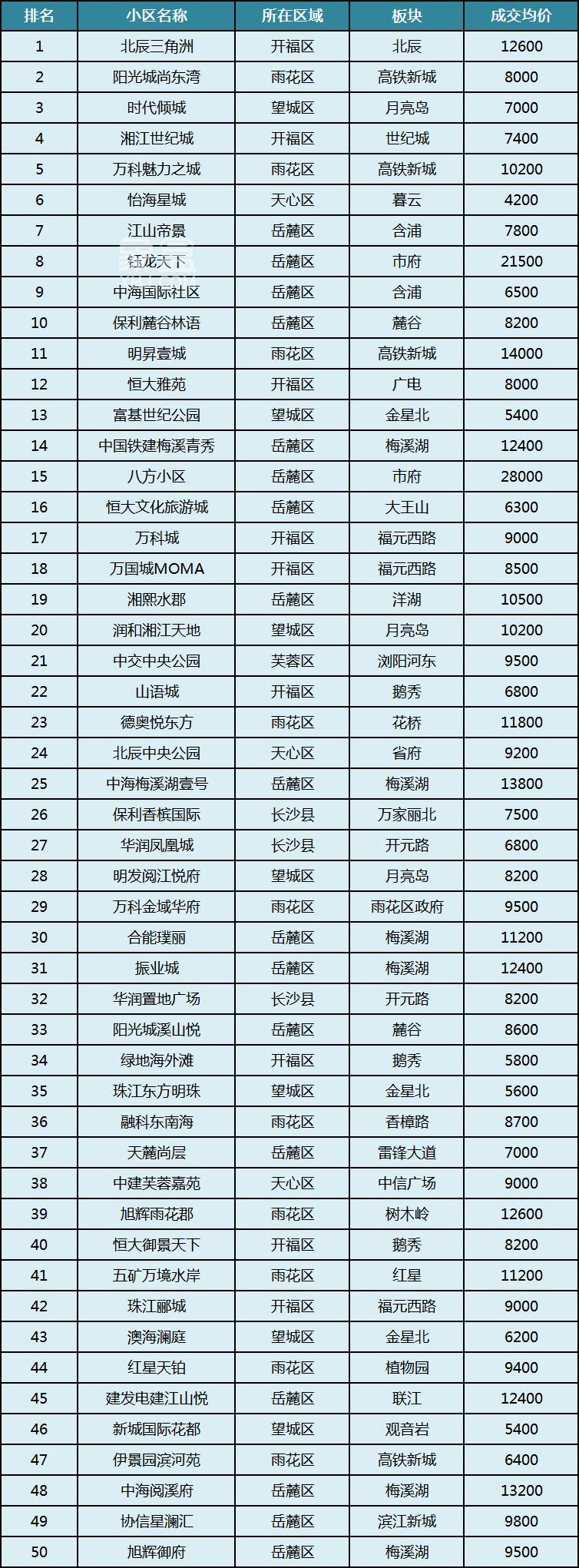 2025年长沙二手房TOP50成交小区排行榜！哪些小区人气高？