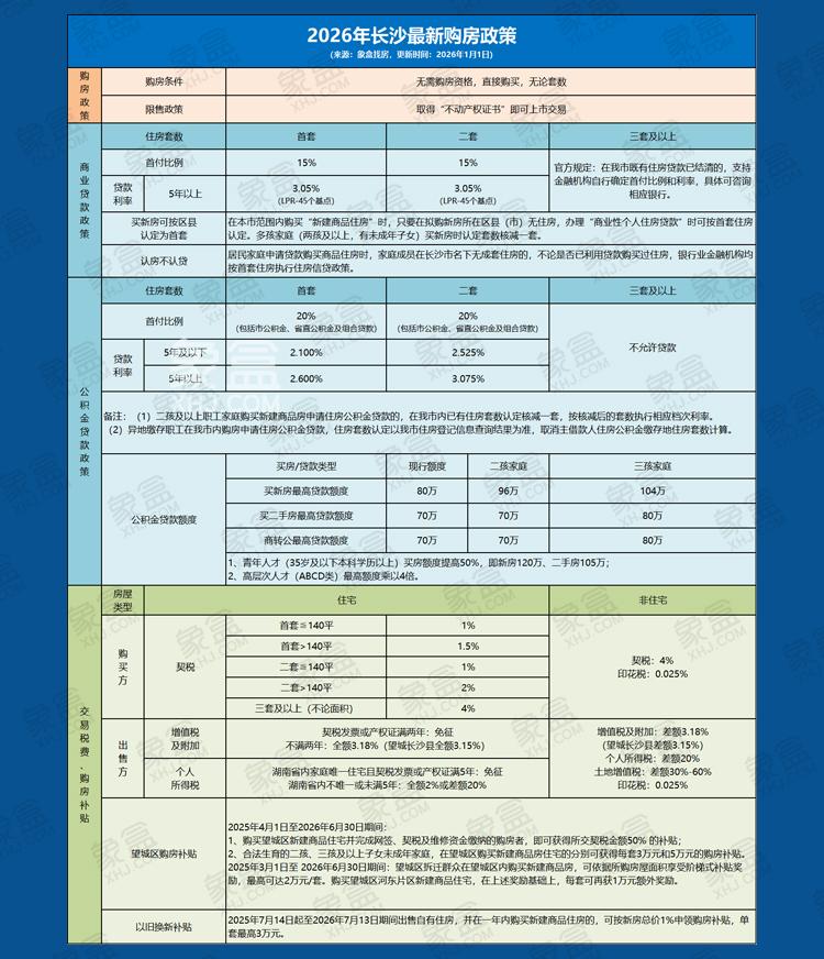1月1日增值税新政3.18落地，长沙二手房业主已享受真金白银”省钱了！
