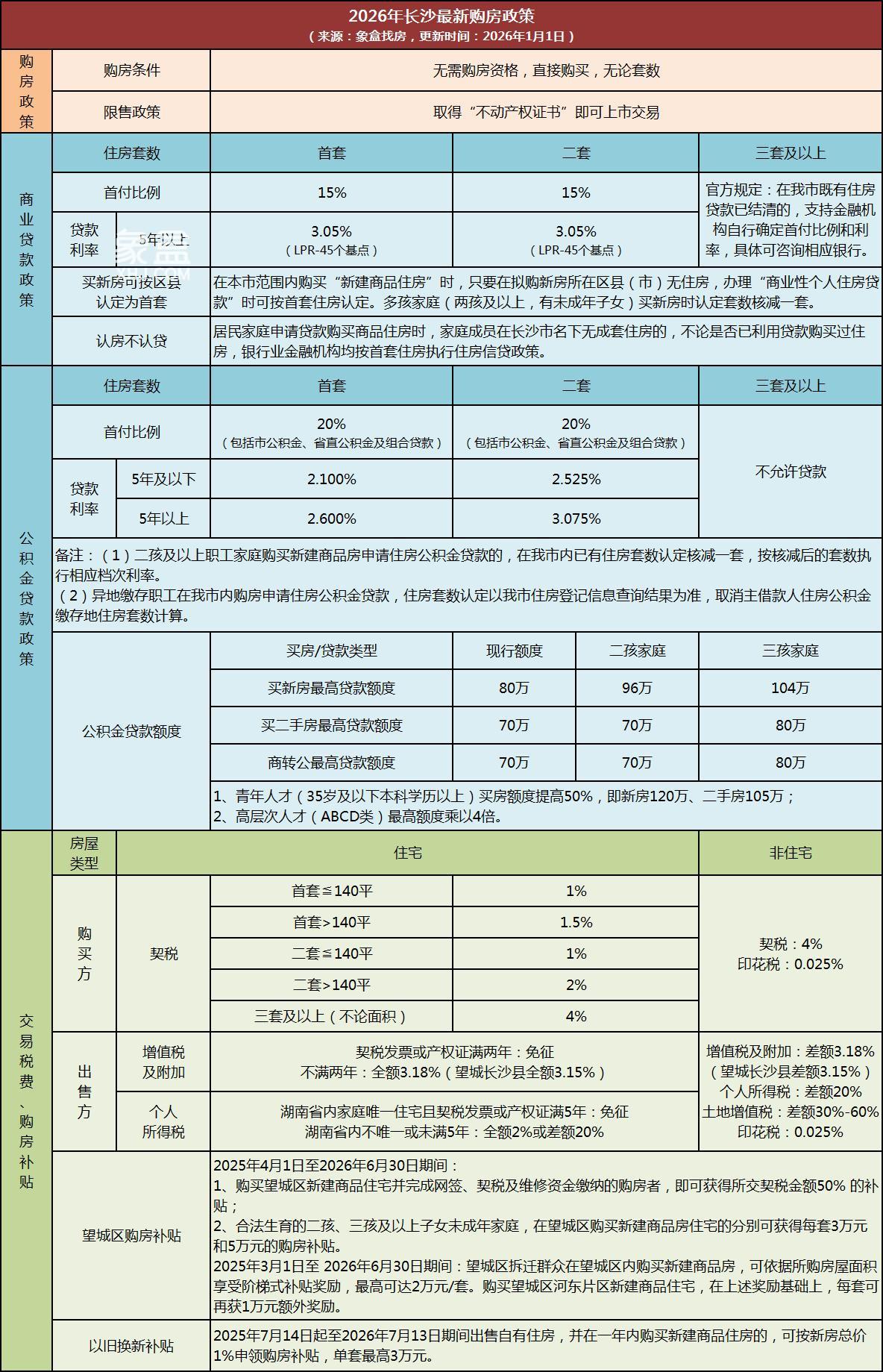 1月1日长沙存量房贷公积金和商贷利率下调，100万元公积金贷款30年总利息可省4.76万元！