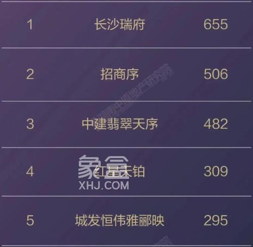 2025年长沙楼盘销售榜公布!长沙瑞府、中建桃李九章分获金额榜和套数榜冠军! 2025年长沙楼盘销售榜公布!长沙瑞府、中建桃李九章分获金额榜和套数榜冠军!