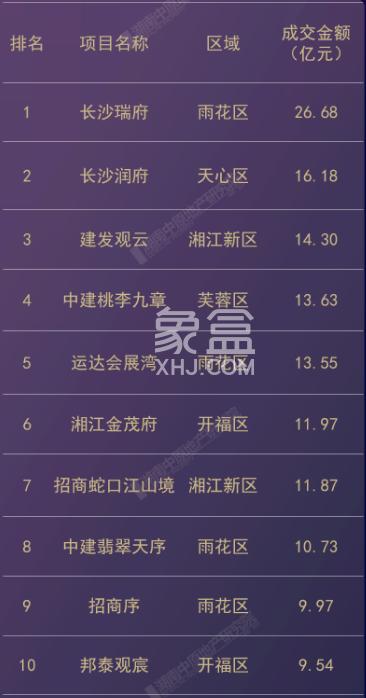 2025年长沙楼盘销售榜公布!长沙瑞府、中建桃李九章分获金额榜和套数榜冠军! 2025年长沙楼盘销售榜公布!长沙瑞府、中建桃李九章分获金额榜和套数榜冠军!