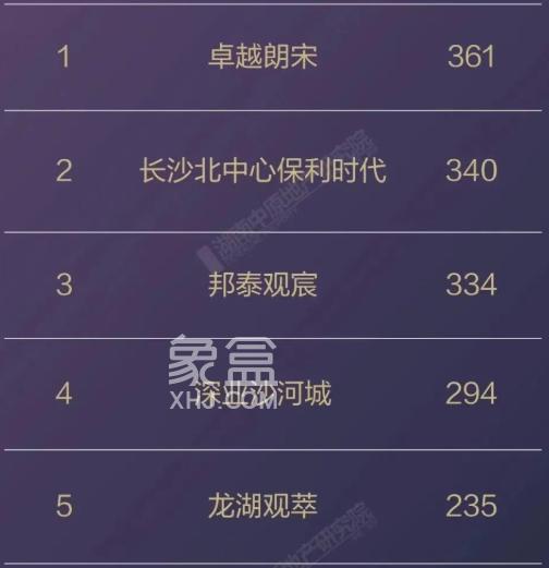 2025年长沙楼盘销售榜公布!长沙瑞府、中建桃李九章分获金额榜和套数榜冠军! 2025年长沙楼盘销售榜公布!长沙瑞府、中建桃李九章分获金额榜和套数榜冠军!