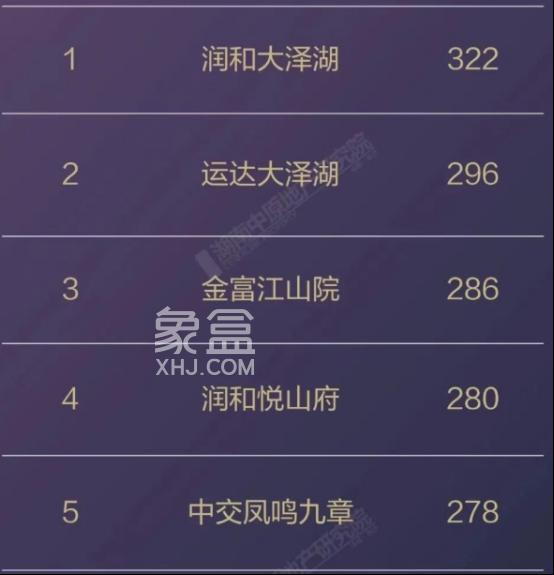 2025年长沙楼盘销售榜公布!长沙瑞府、中建桃李九章分获金额榜和套数榜冠军! 2025年长沙楼盘销售榜公布!长沙瑞府、中建桃李九章分获金额榜和套数榜冠军!