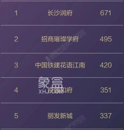 2025年长沙楼盘销售榜公布!长沙瑞府、中建桃李九章分获金额榜和套数榜冠军! 2025年长沙楼盘销售榜公布!长沙瑞府、中建桃李九章分获金额榜和套数榜冠军!