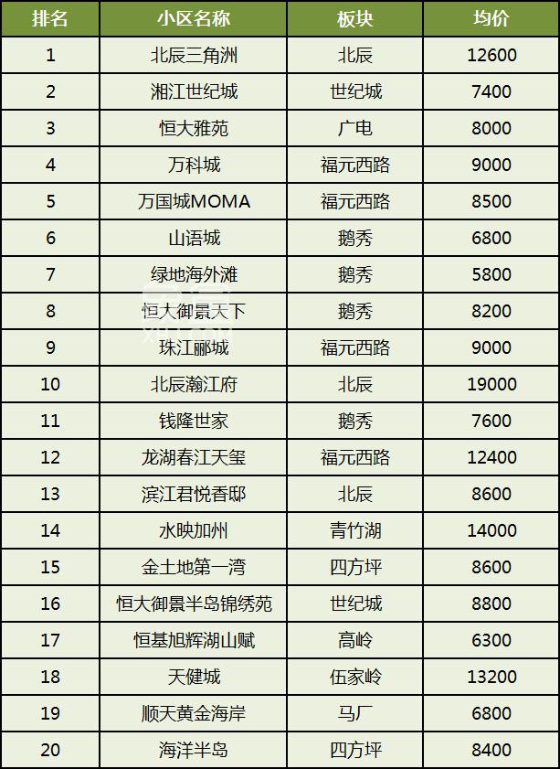 2025年长沙二手房分区成交榜单！不同区域热门小区盘点！