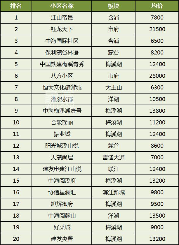 2025年长沙二手房分区成交榜单！不同区域热门小区盘点！