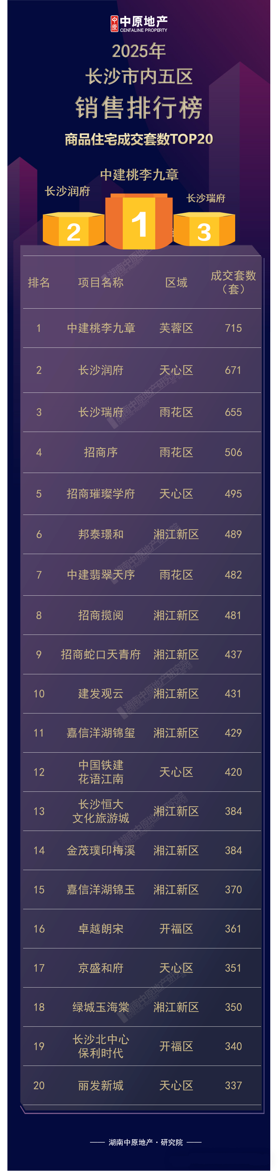 2025“新房”销售榜单出来啦！看看都是哪些“显眼包”？