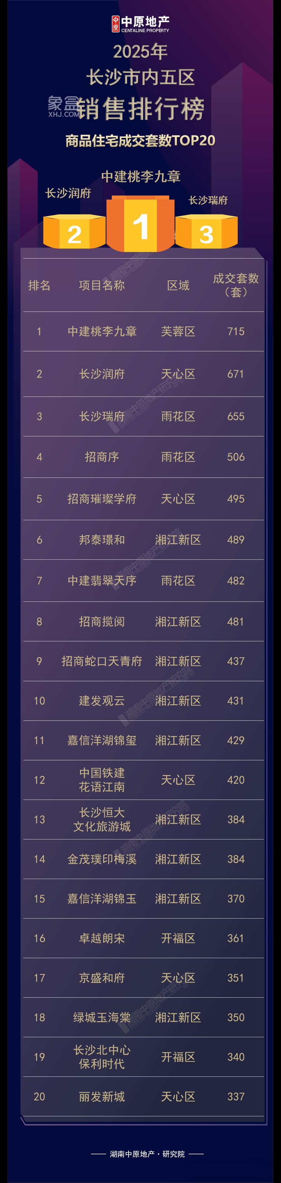 2025“新房”销售榜单出来啦！看看都是哪些“显眼包”？