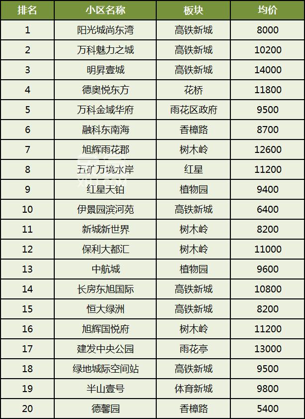 2025年长沙二手房分区成交榜单！不同区域热门小区盘点！