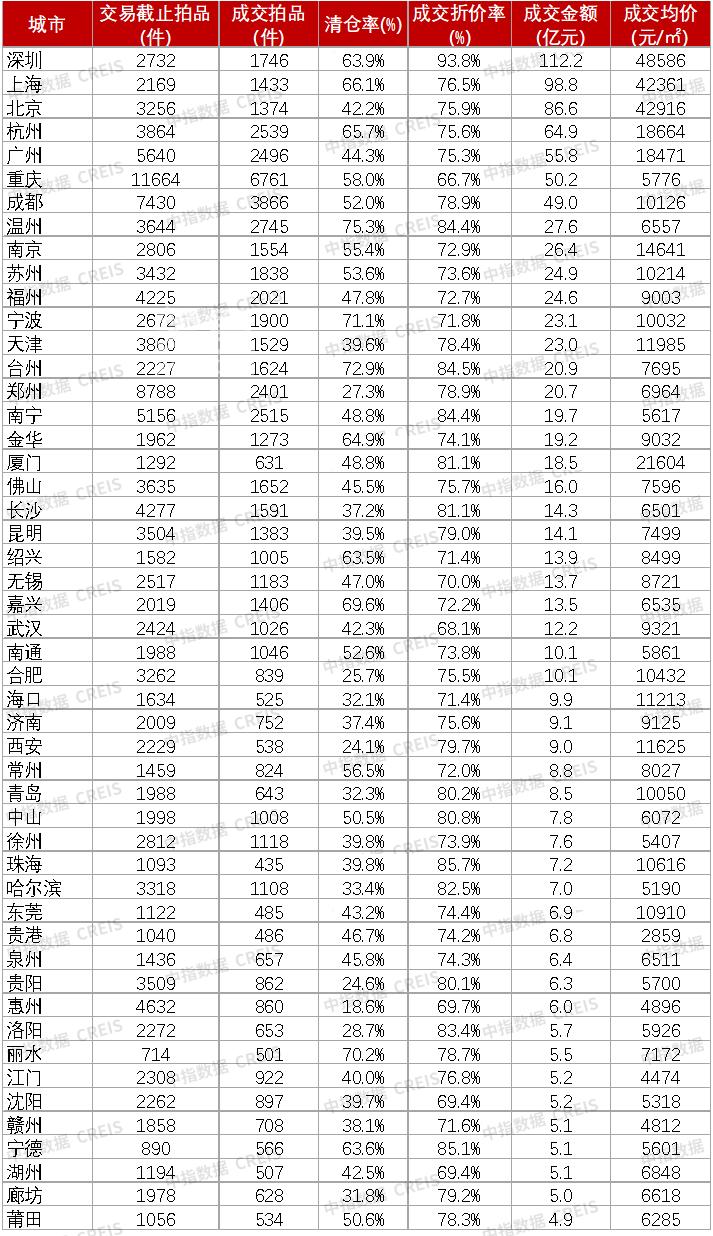 2025年中国法拍房挂拍71.9 万套成交 16.9 万套，成交金额 2536.2 亿元，平均折价率 74.1%！