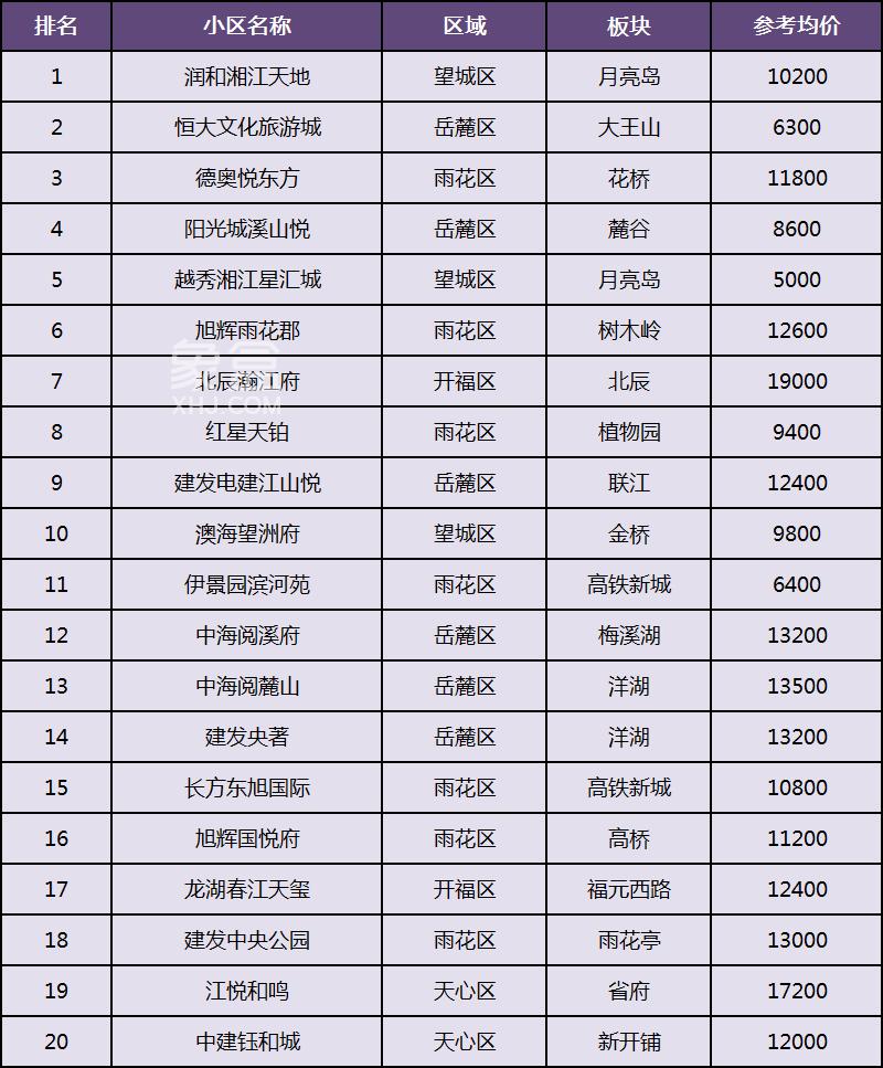 2025年长沙“次新小区”TOP20成交榜单一览！2026哪些次新房值得关注？
