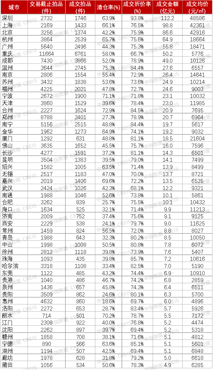 2025年中国法拍房挂拍71.9 万套成交 16.9 万套，成交金额 2536.2 亿元，平均折价率 74.1%！