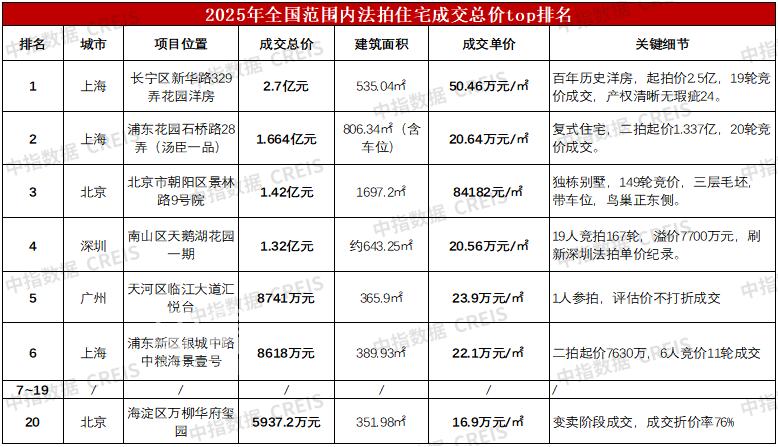 2025年中国法拍房挂拍71.9 万套成交 16.9 万套，成交金额 2536.2 亿元，平均折价率 74.1%！