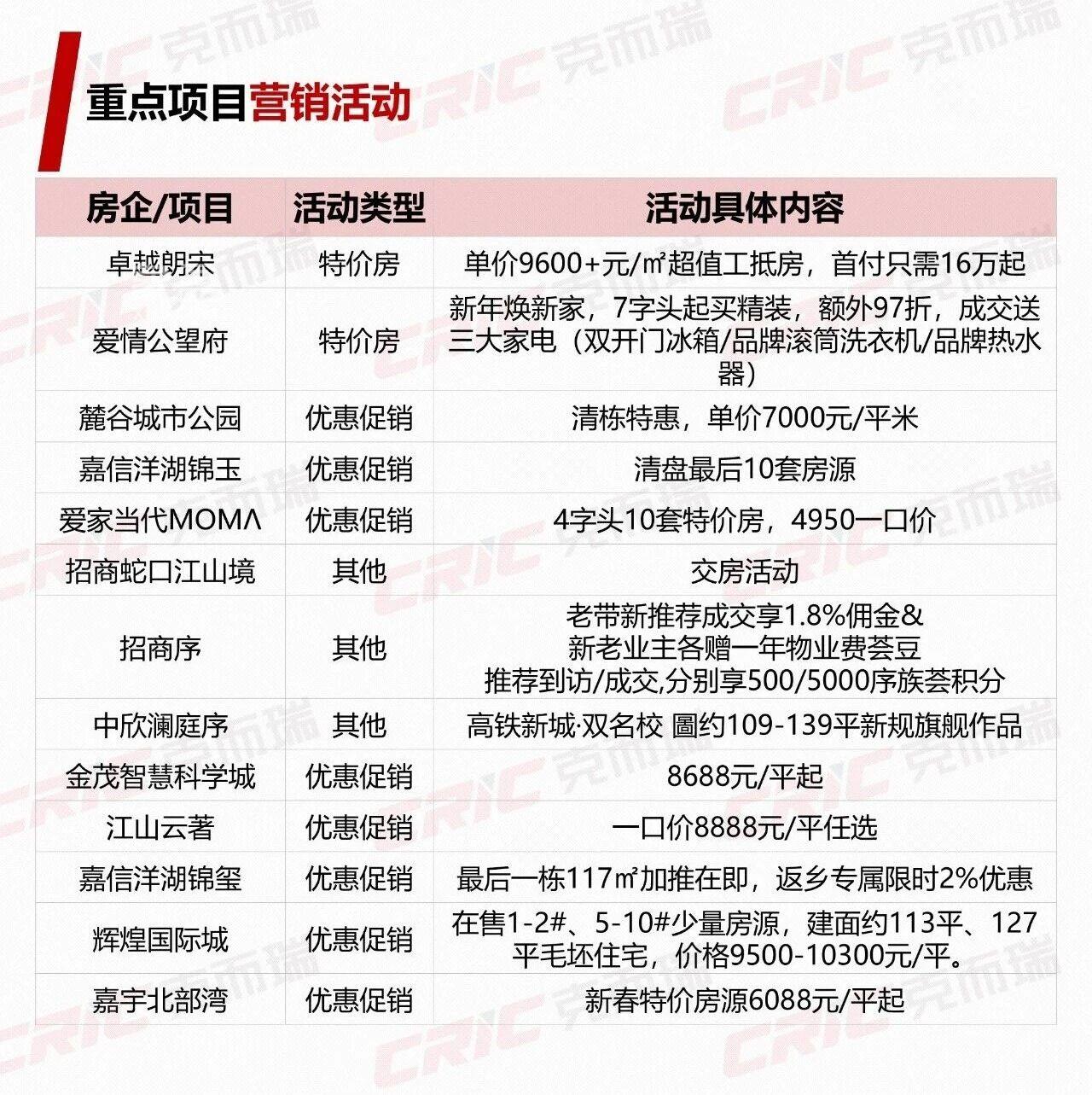 上周长沙新房卖了174套！年终促销，多盘特价！