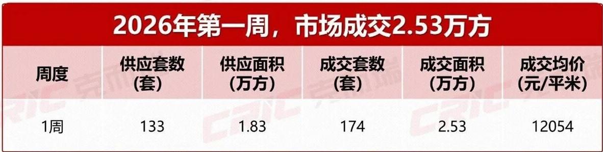 上周长沙新房卖了174套！年终促销，多盘特价！