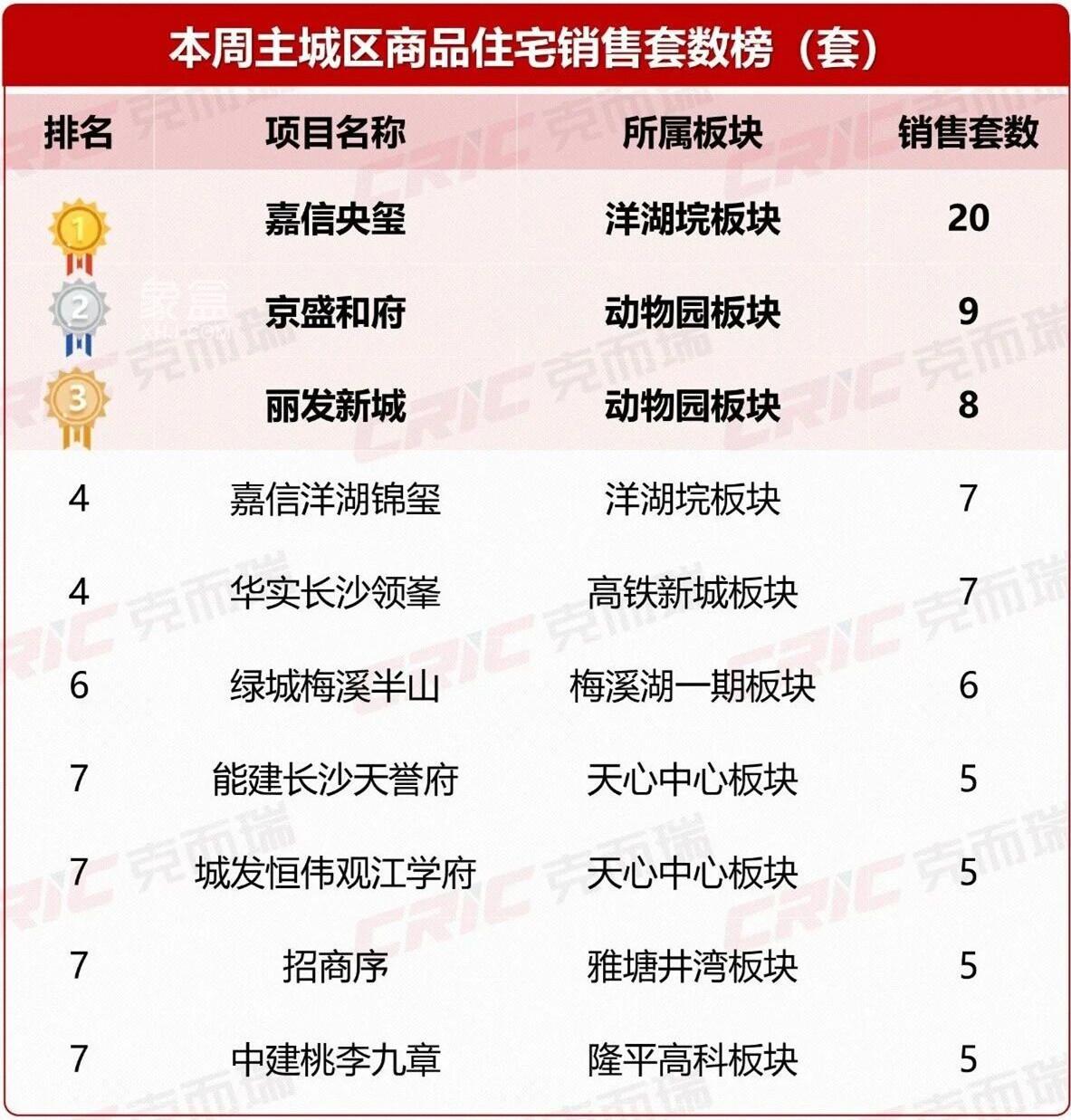 上周长沙新房卖了174套！年终促销，多盘特价！