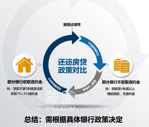 提前还房贷是否需要交违约金  提前还贷要注意什么？