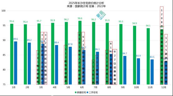 官方公布12月房价数据！2025长沙新房全年下跌2.1%、二手房下跌7.7%！