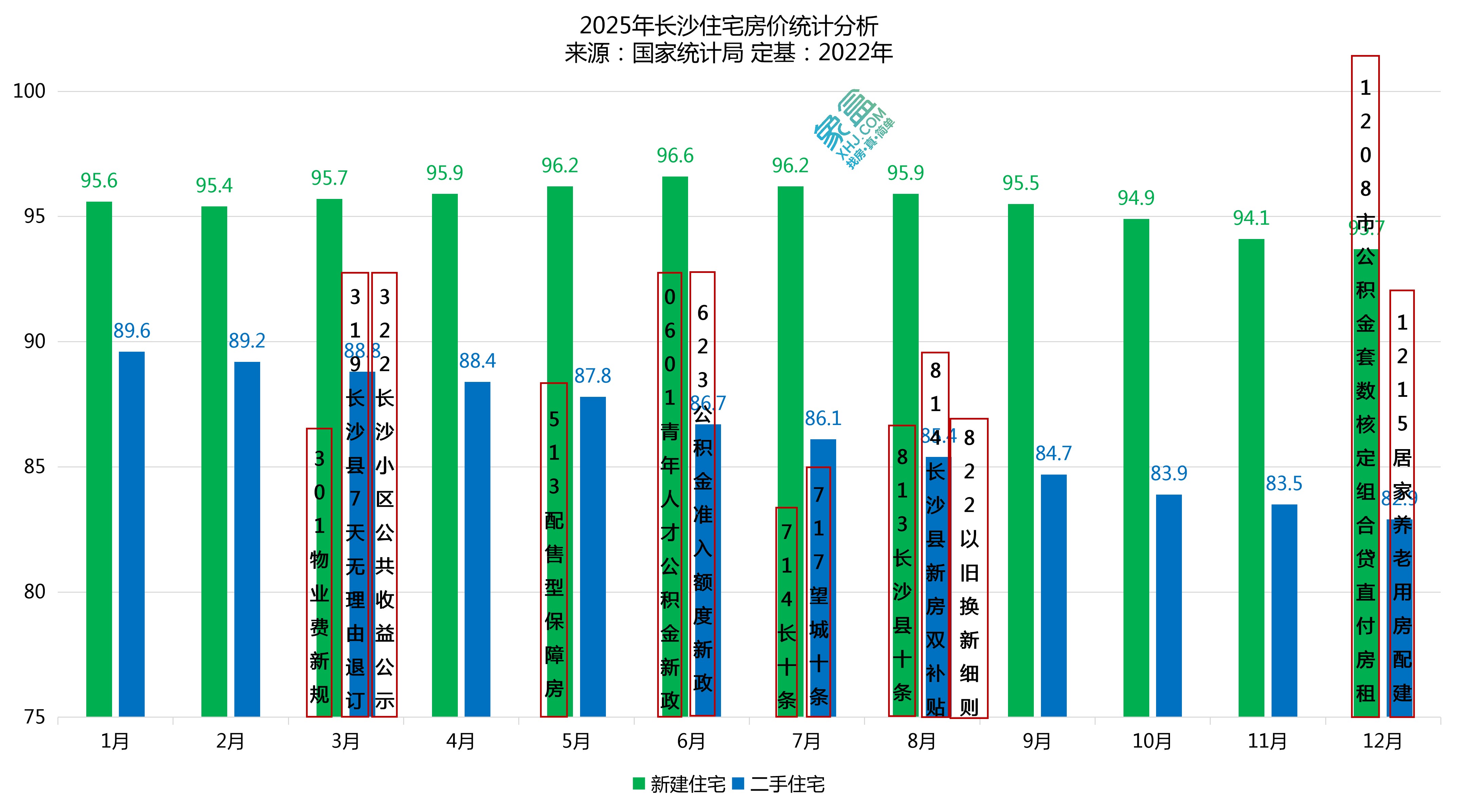 官方公布12月房价数据！2025长沙新房全年下跌2.1%、二手房下跌7.7%！