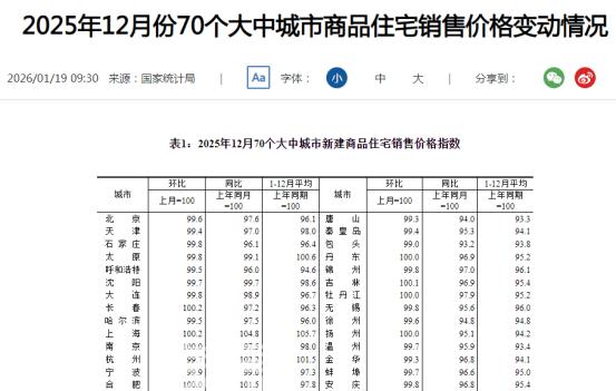 官方公布12月房价数据！2025长沙新房全年下跌2.1%、二手房下跌7.7%！