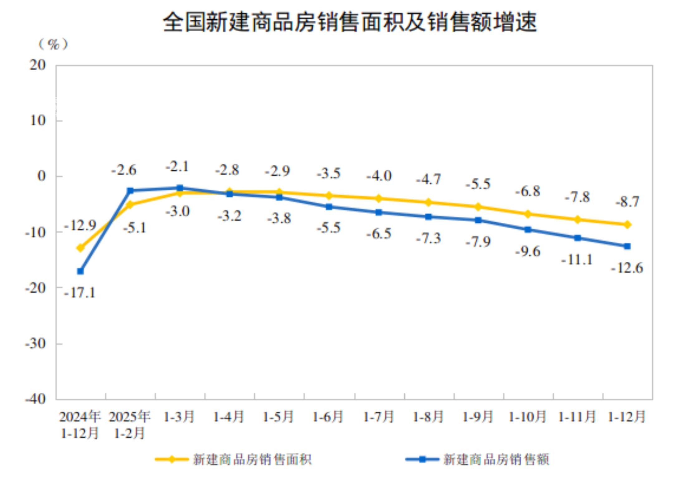 2025年中国房地产新房销售88101万㎡，销售额83937亿元，均价9527元！