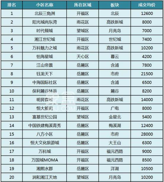 官方公布12月房价数据！2025长沙新房全年下跌2.1%、二手房下跌7.7%！