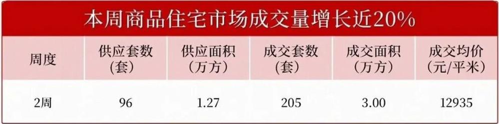 上周长沙新房卖了205套！2026开年“楼市”祭出“组合拳”！
