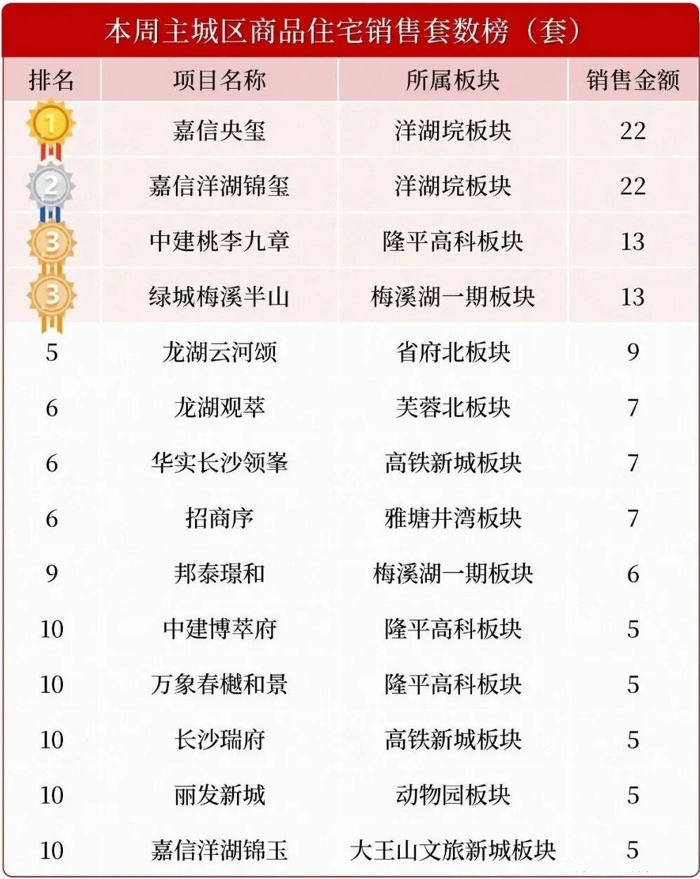 上周长沙新房卖了205套！2026开年“楼市”祭出“组合拳”！