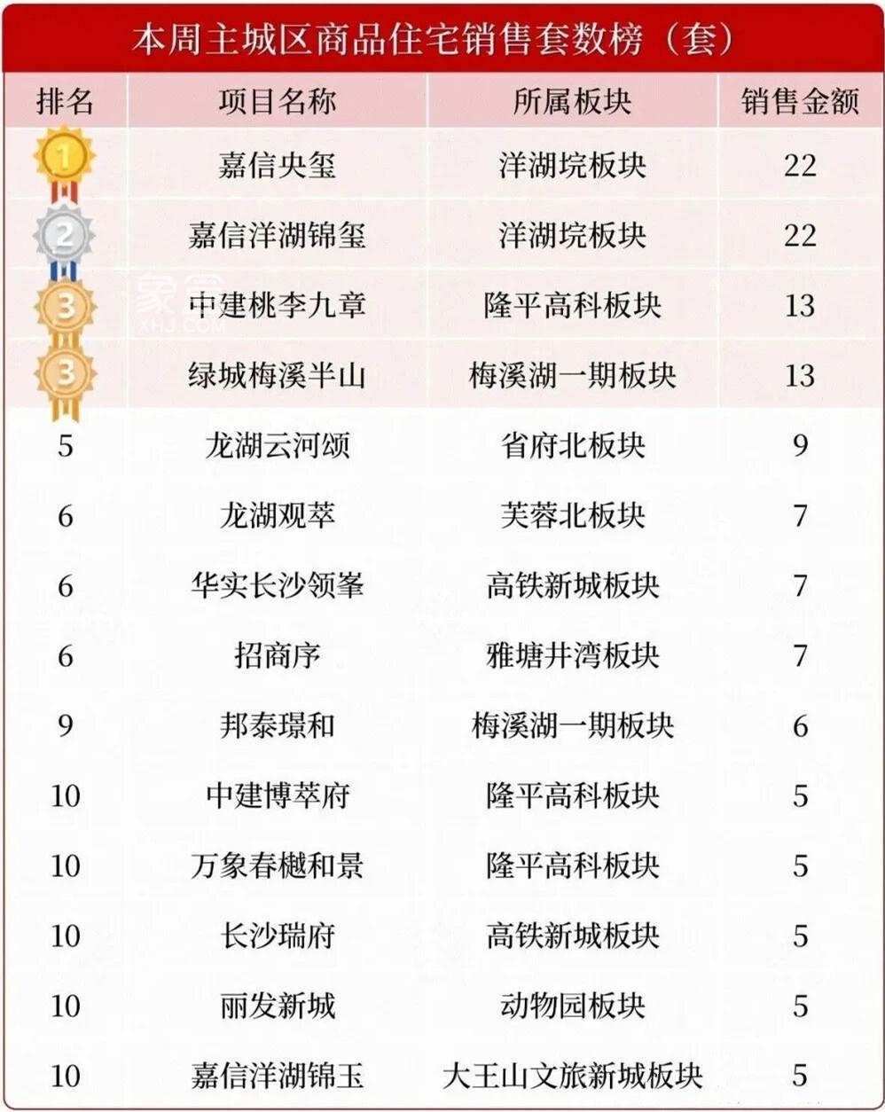 上周长沙新房卖了205套！2026开年“楼市”祭出“组合拳”！