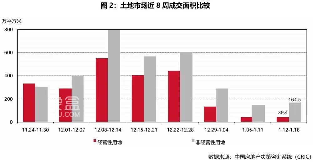 典型城市商品住宅成交总面积环比增加2.23%,各市多政策推进房产稳定 典型城市商品住宅成交总面积环比增加2.23%,各市多政策推进房产稳定