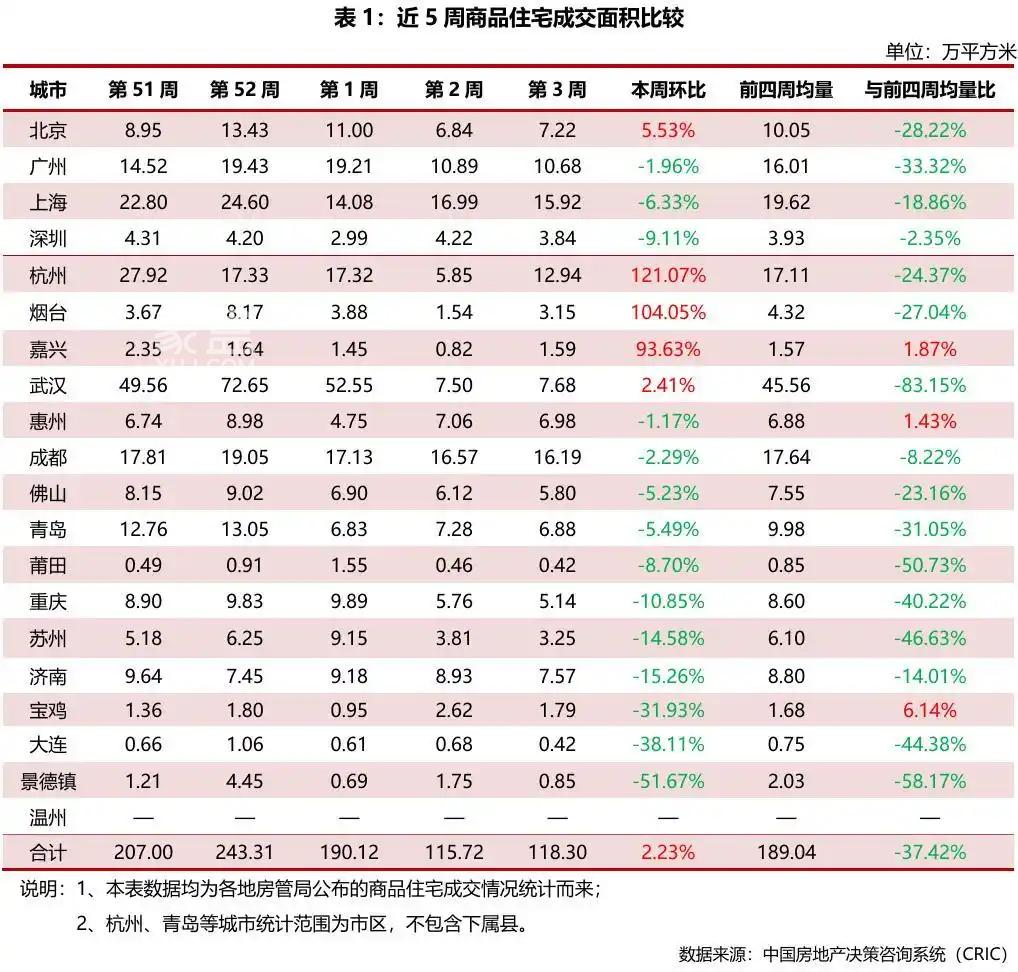 典型城市商品住宅成交总面积环比增加2.23%,各市多政策推进房产稳定 典型城市商品住宅成交总面积环比增加2.23%,各市多政策推进房产稳定