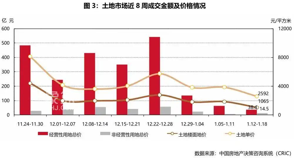 典型城市商品住宅成交总面积环比增加2.23%,各市多政策推进房产稳定 典型城市商品住宅成交总面积环比增加2.23%,各市多政策推进房产稳定