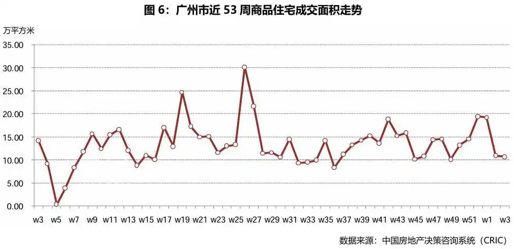 典型城市商品住宅成交总面积环比增加2.23%,各市多政策推进房产稳定 典型城市商品住宅成交总面积环比增加2.23%,各市多政策推进房产稳定